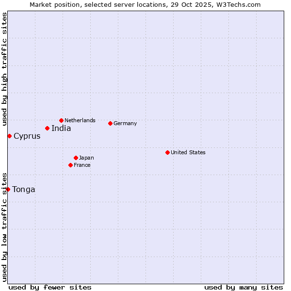 Market position of India vs. Cyprus vs. Tonga