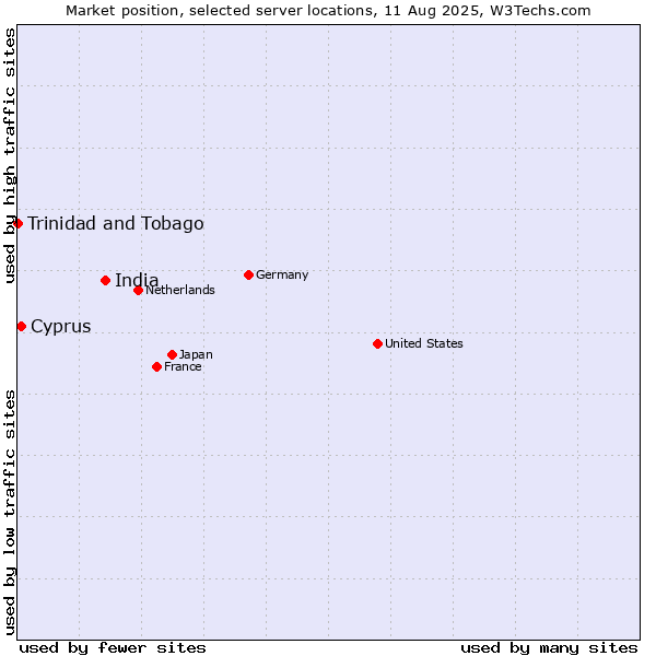 Market position of India vs. Cyprus vs. Trinidad and Tobago