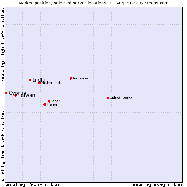 Market position of India vs. Taiwan vs. Cyprus