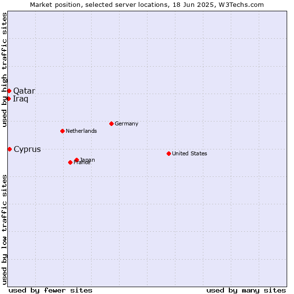 Market position of Cyprus vs. Qatar vs. Iraq