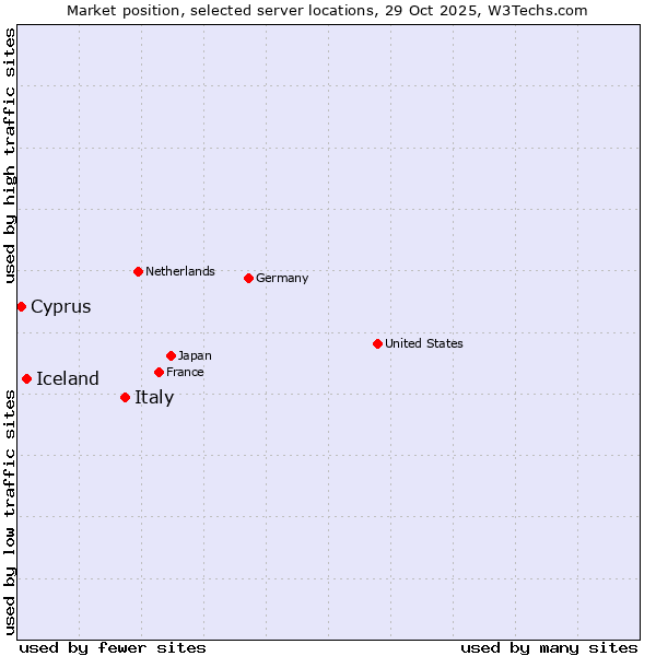 Market position of Italy vs. Iceland vs. Cyprus