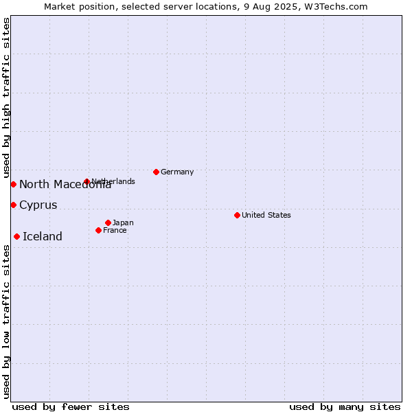Market position of Iceland vs. North Macedonia vs. Cyprus