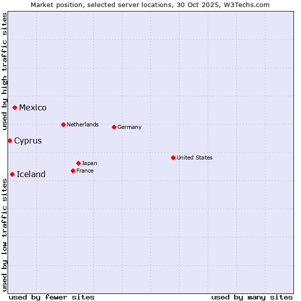 Market position of Mexico vs. Iceland vs. Cyprus