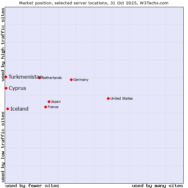Market position of Iceland vs. Cyprus vs. Turkmenistan