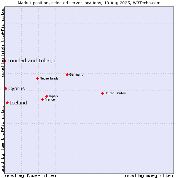 Market position of Iceland vs. Cyprus vs. Trinidad and Tobago