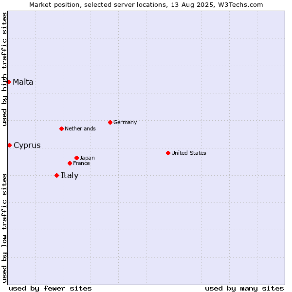 Market position of Italy vs. Cyprus vs. Malta
