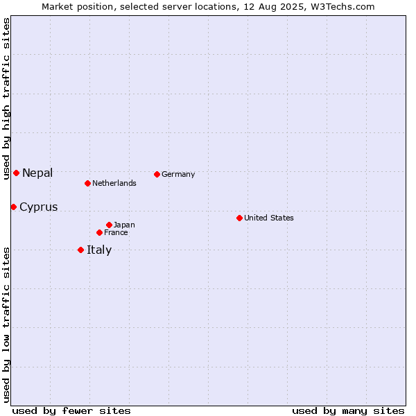Market position of Italy vs. Nepal vs. Cyprus