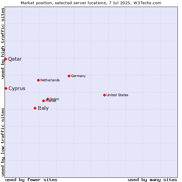 Market position of Italy vs. Cyprus vs. Qatar