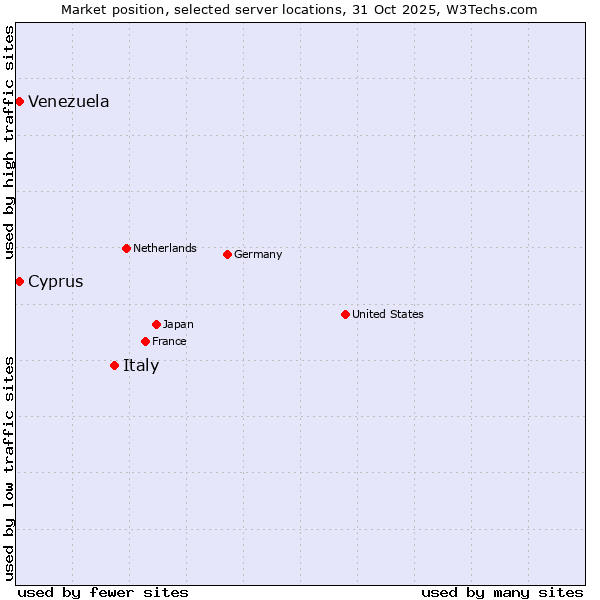 Market position of Italy vs. Cyprus vs. Venezuela