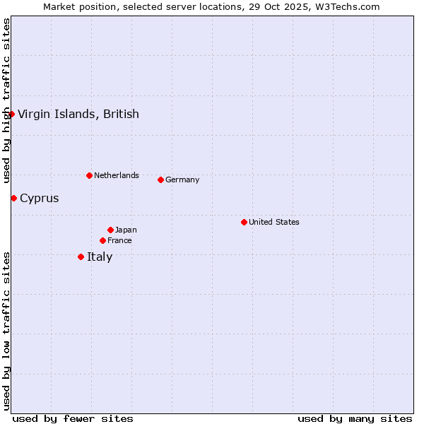 Market position of Italy vs. Cyprus vs. Virgin Islands, British