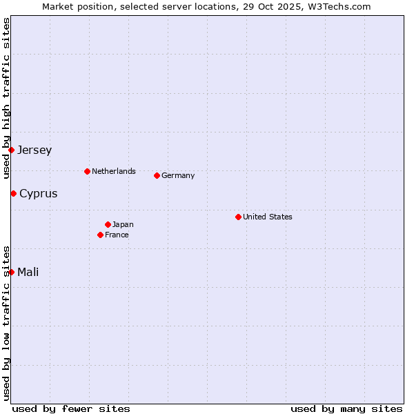 Market position of Cyprus vs. Mali vs. Jersey