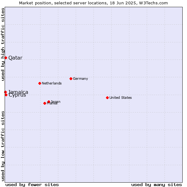 Market position of Cyprus vs. Qatar vs. Jamaica