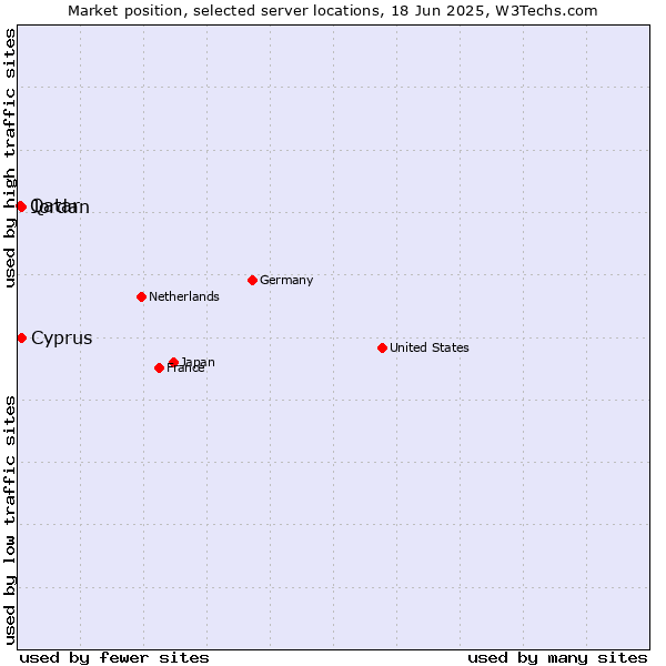 Market position of Cyprus vs. Jordan vs. Qatar