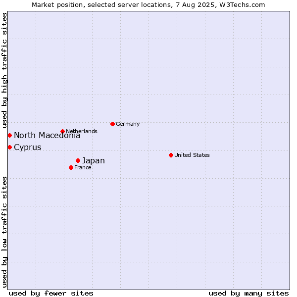 Market position of Japan vs. North Macedonia vs. Cyprus