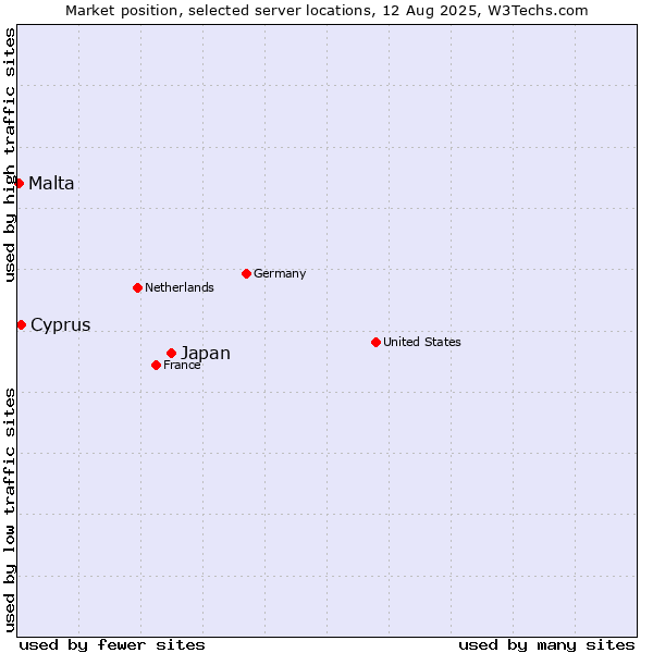 Market position of Japan vs. Cyprus vs. Malta