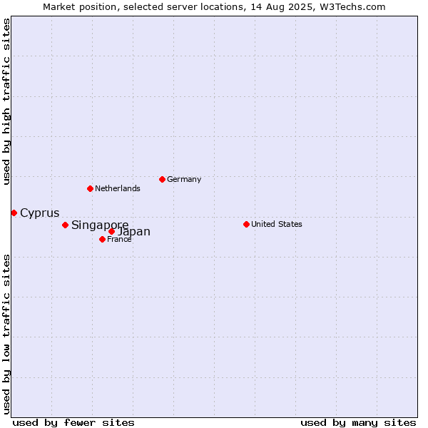 Market position of Japan vs. Singapore vs. Cyprus