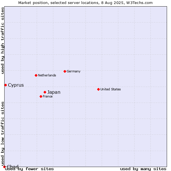 Market position of Japan vs. Cyprus vs. Chad