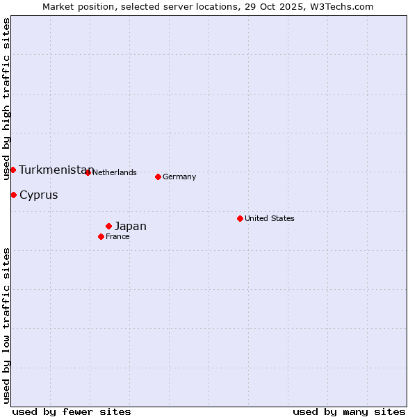 Market position of Japan vs. Cyprus vs. Turkmenistan