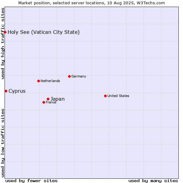 Market position of Japan vs. Cyprus vs. Holy See (Vatican City State)