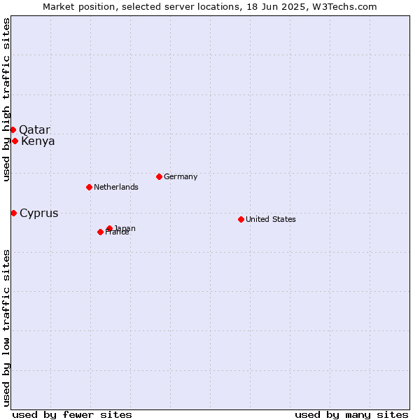 Market position of Kenya vs. Cyprus vs. Qatar