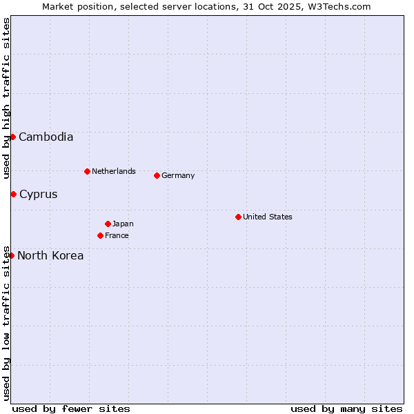 Market position of Cyprus vs. Cambodia vs. North Korea