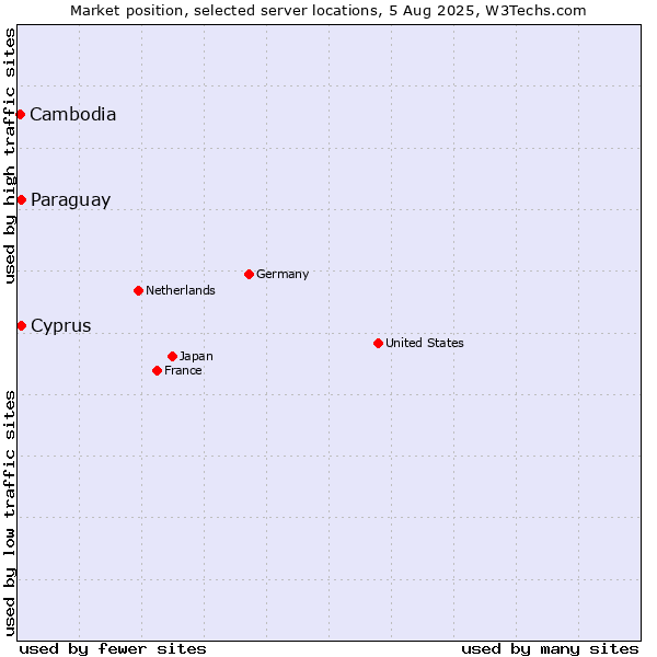 Market position of Paraguay vs. Cyprus vs. Cambodia