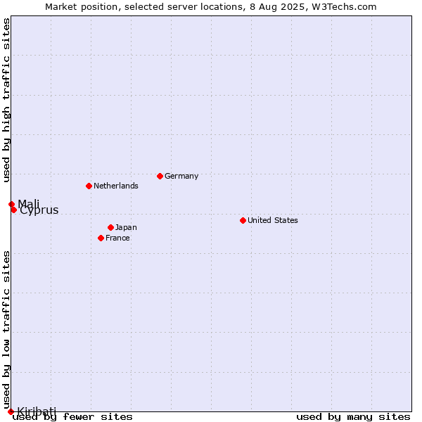Market position of Cyprus vs. Mali vs. Kiribati