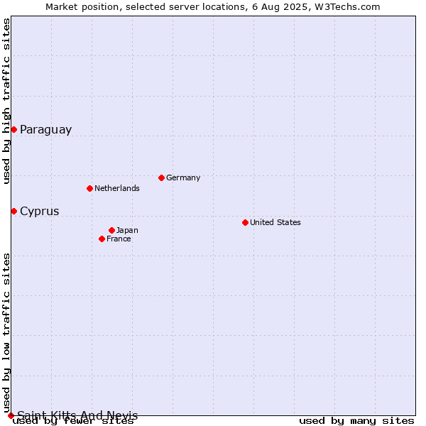 Market position of Paraguay vs. Cyprus vs. Saint Kitts And Nevis