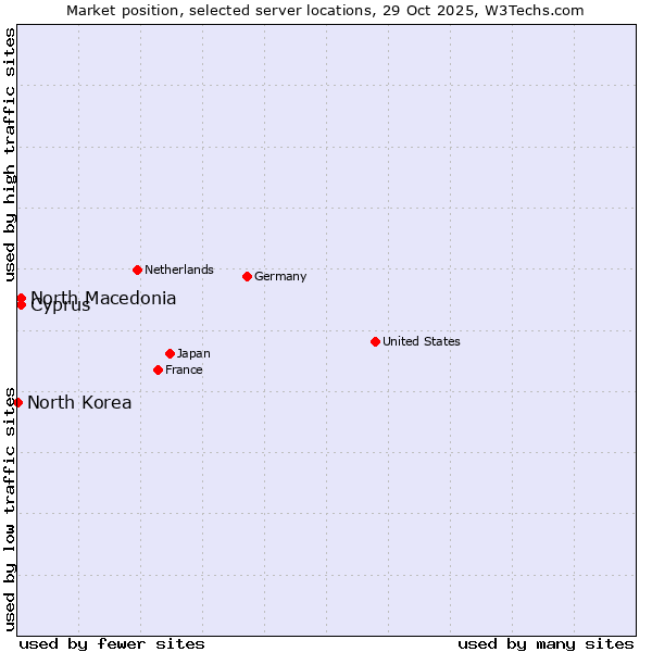 Market position of North Macedonia vs. Cyprus vs. North Korea