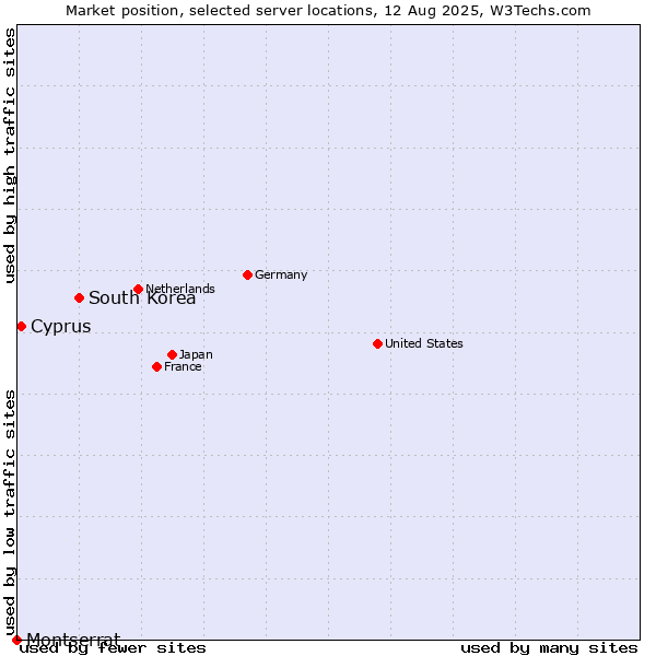 Market position of South Korea vs. Cyprus vs. Montserrat