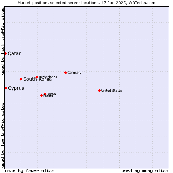 Market position of South Korea vs. Cyprus vs. Qatar