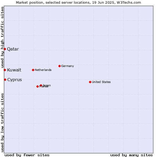 Market position of Cyprus vs. Qatar vs. Kuwait