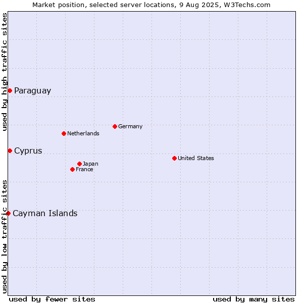 Market position of Paraguay vs. Cyprus vs. Cayman Islands
