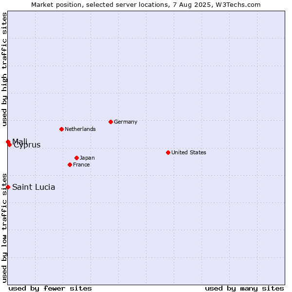 Market position of Cyprus vs. Mali vs. Saint Lucia