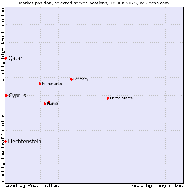 Market position of Cyprus vs. Qatar vs. Liechtenstein