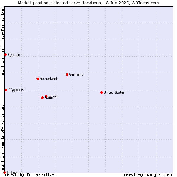 Market position of Cyprus vs. Qatar vs. Liberia