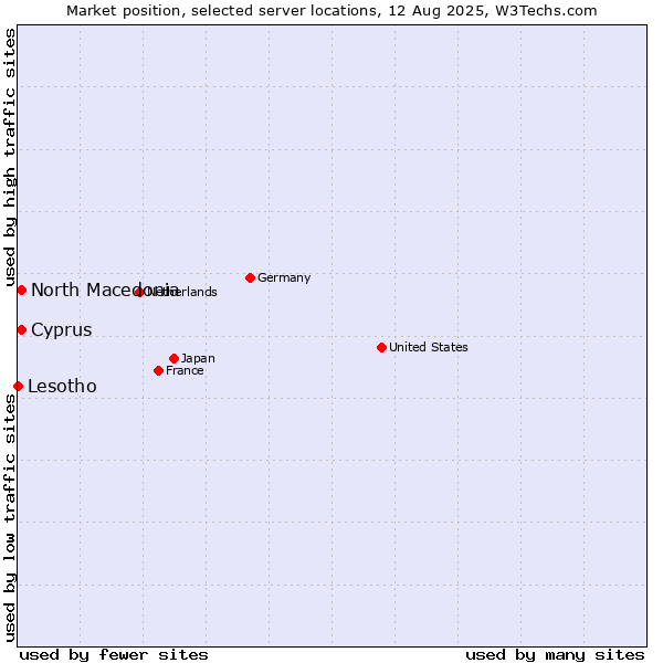 Market position of North Macedonia vs. Cyprus vs. Lesotho
