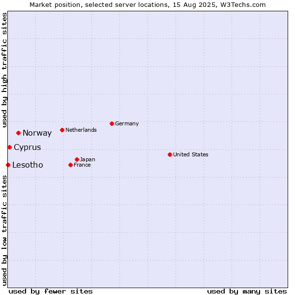 Market position of Norway vs. Cyprus vs. Lesotho