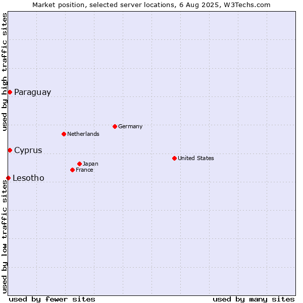 Market position of Paraguay vs. Cyprus vs. Lesotho