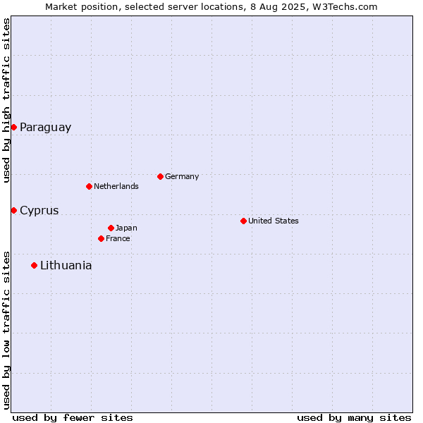 Market position of Lithuania vs. Paraguay vs. Cyprus