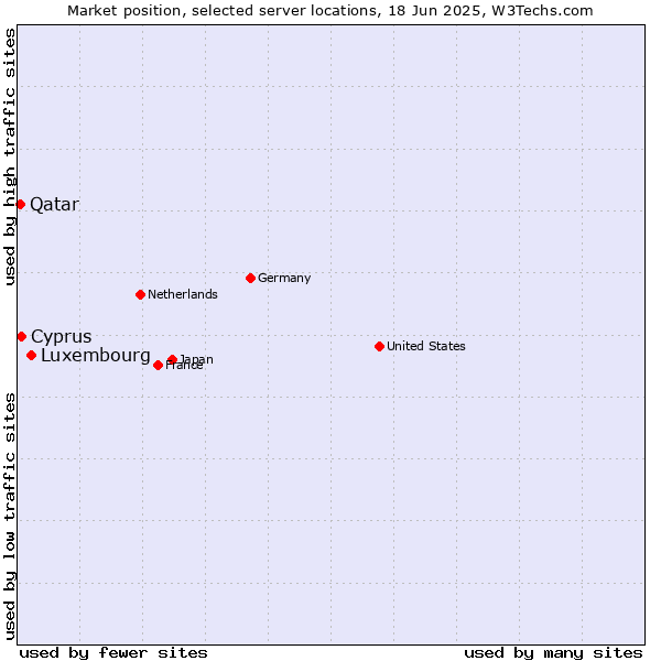 Market position of Luxembourg vs. Cyprus vs. Qatar