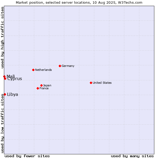 Market position of Cyprus vs. Libya vs. Mali