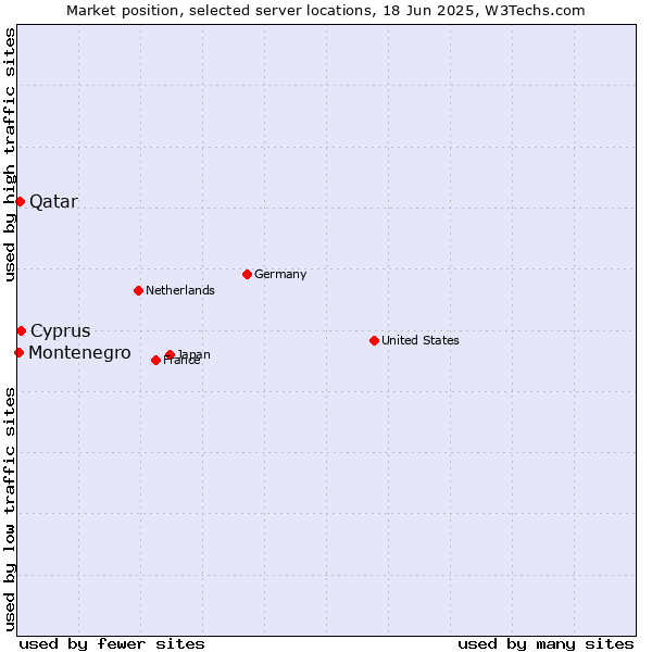 Market position of Cyprus vs. Qatar vs. Montenegro