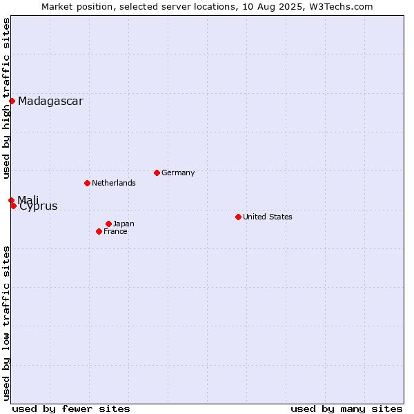 Market position of Cyprus vs. Madagascar vs. Mali