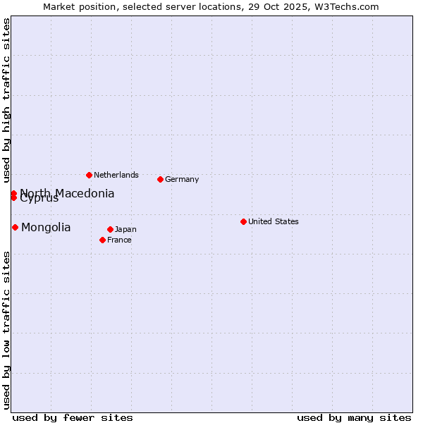 Market position of Mongolia vs. North Macedonia vs. Cyprus
