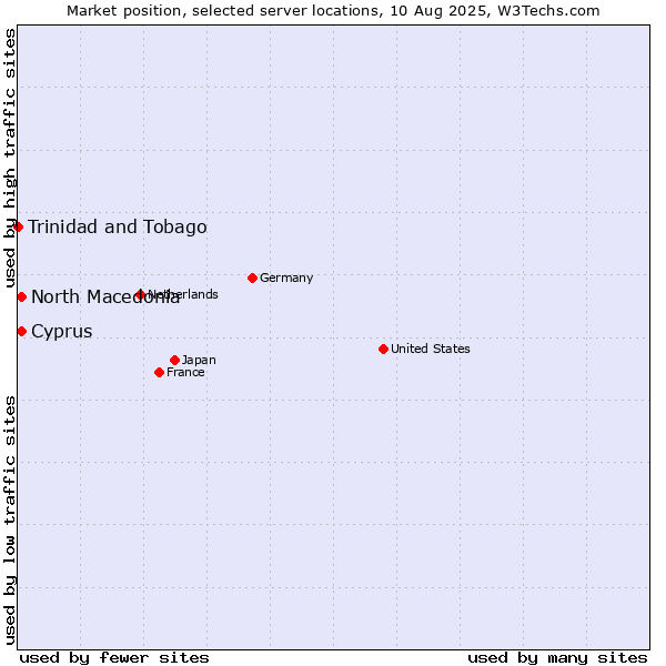 Market position of North Macedonia vs. Cyprus vs. Trinidad and Tobago
