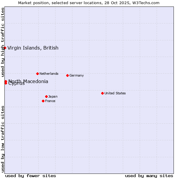 Market position of North Macedonia vs. Cyprus vs. Virgin Islands, British