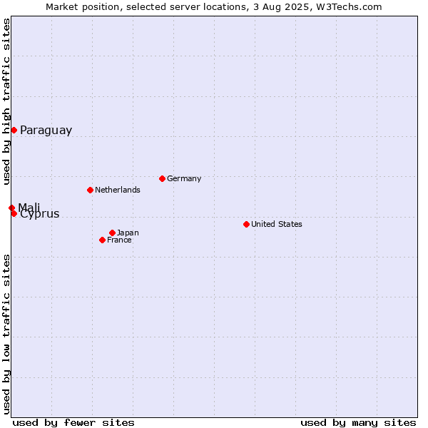 Market position of Paraguay vs. Cyprus vs. Mali