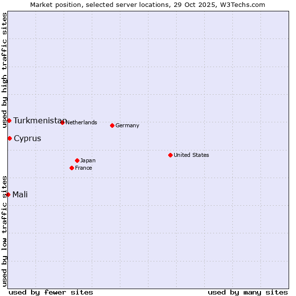 Market position of Cyprus vs. Turkmenistan vs. Mali