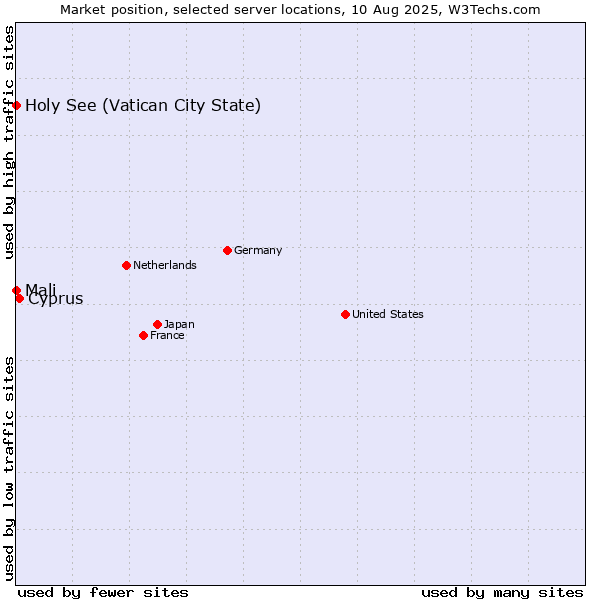 Market position of Cyprus vs. Holy See (Vatican City State) vs. Mali